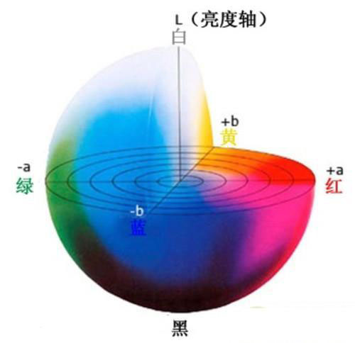 010_LAB亮度轴
